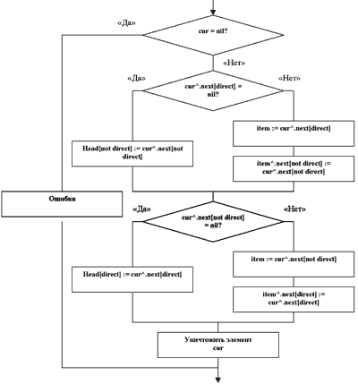 Блок схема односвязного списка
