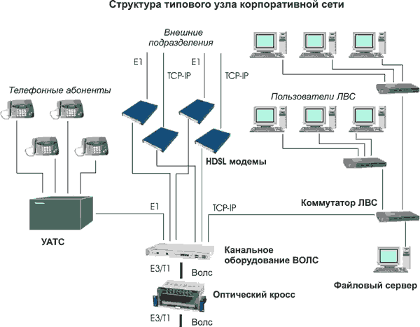 Структурная схема сети предприятия